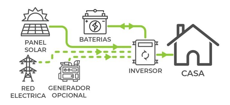 Sistema Off Grid